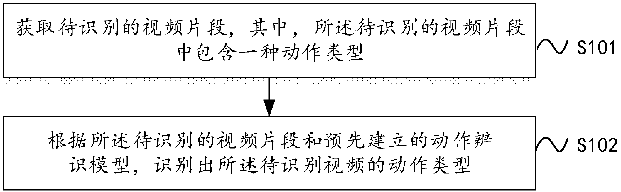 Operation action identification method and device