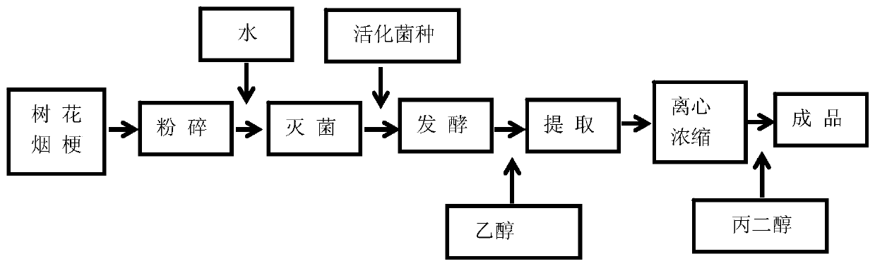 Preparation method of fermented type Evernia extract for cigarettes