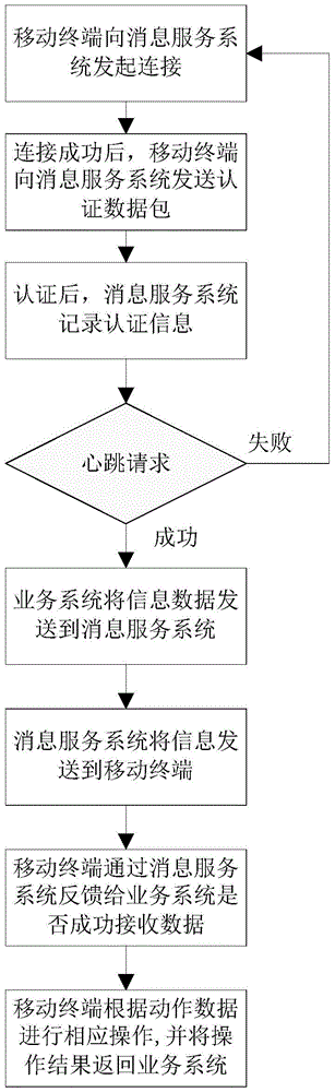 A method and system for power system data transmission