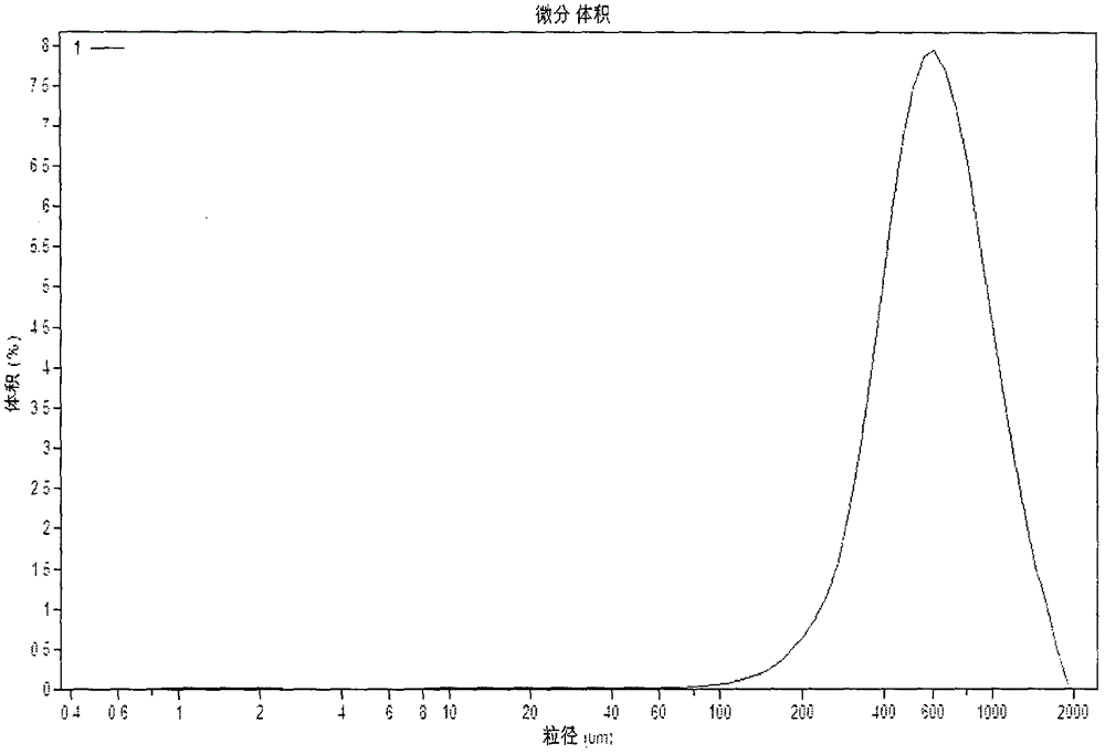 Particle size regulation method of glycine periodic crystallization process