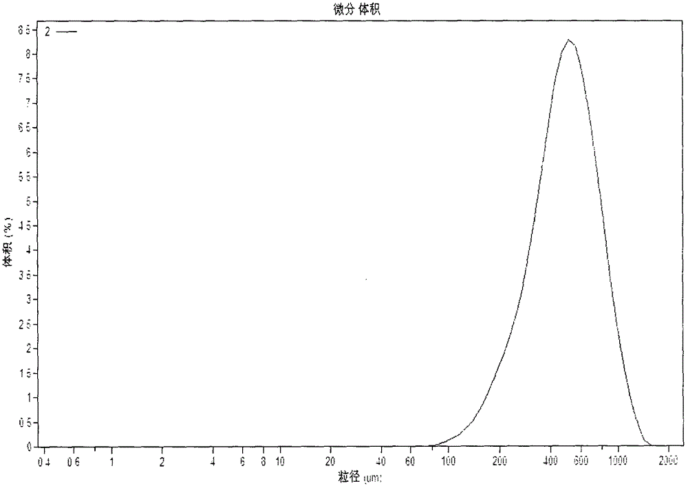 Particle size regulation method of glycine periodic crystallization process