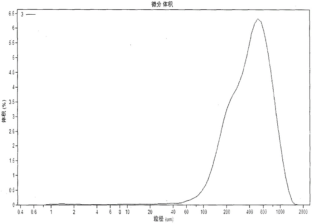 Particle size regulation method of glycine periodic crystallization process