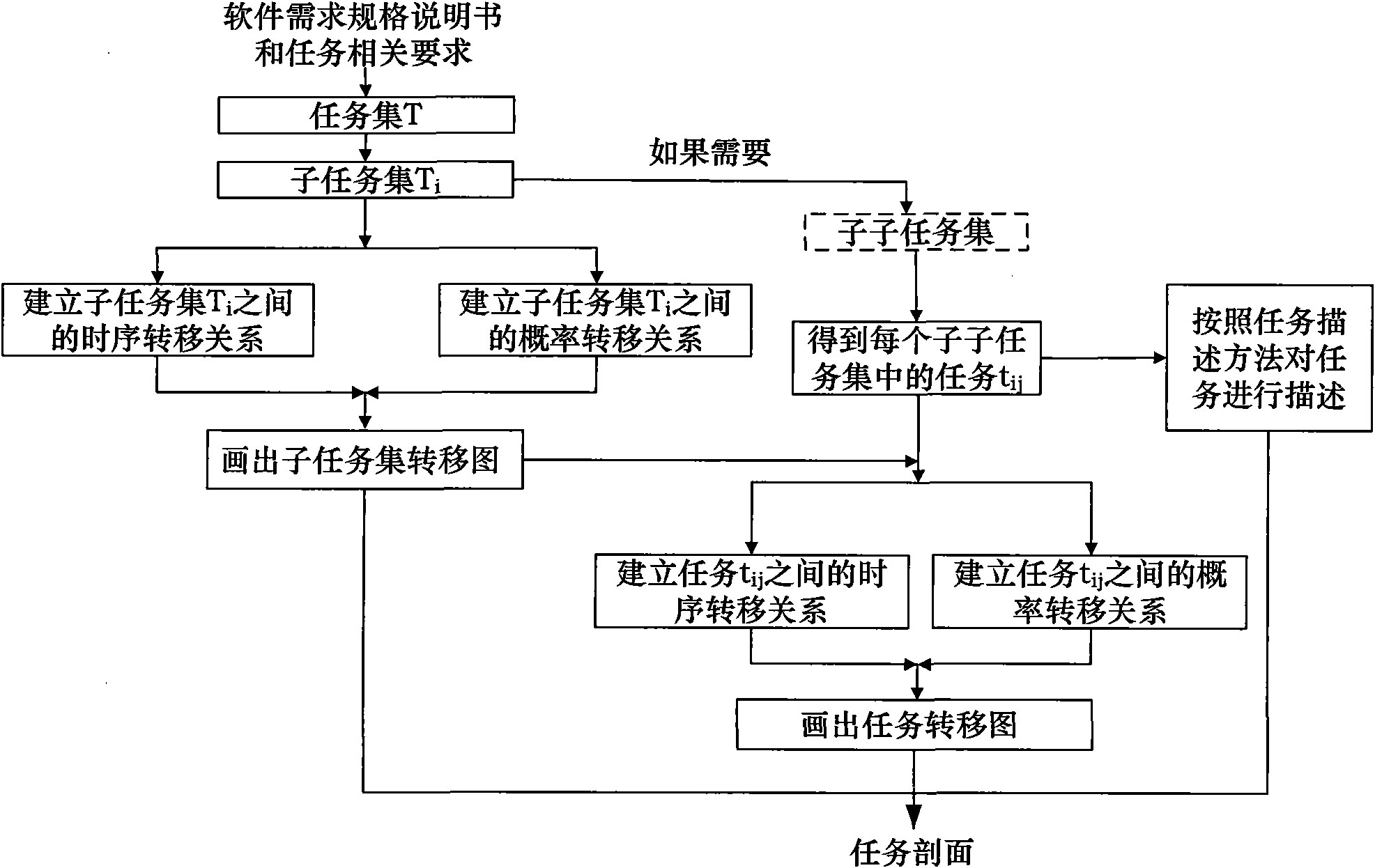 Embedded software reliability accelerated test method