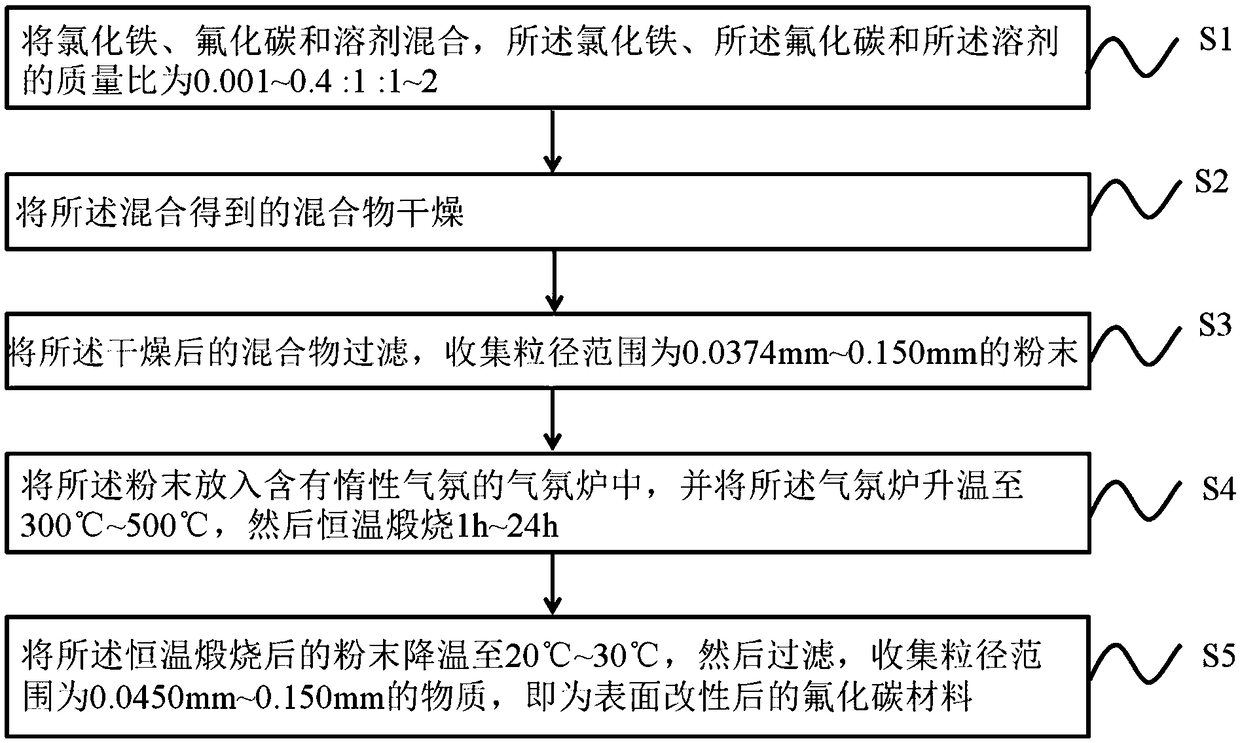 A surface modified carbon fluoride material and its method and application