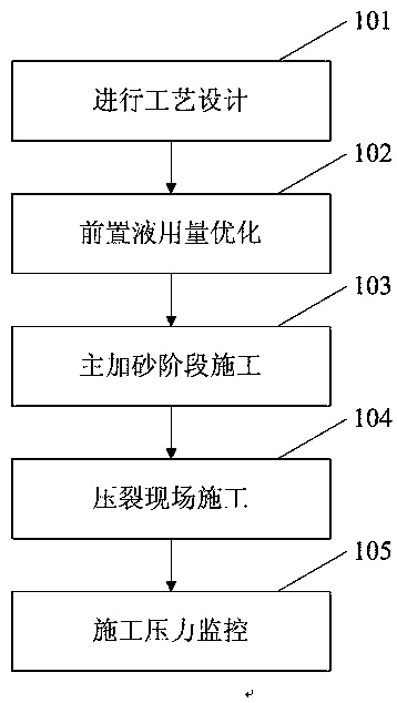 Fracturing method for improving fracturing comprehensive sand ratio of low-permeability oil and gas reservoir