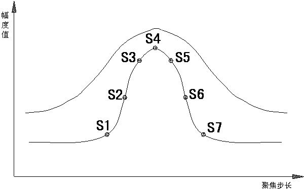 Method and device for focusing camera