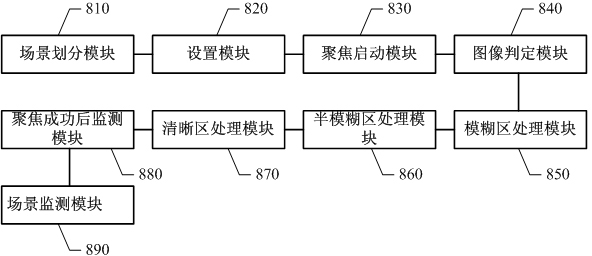 Method and device for focusing camera