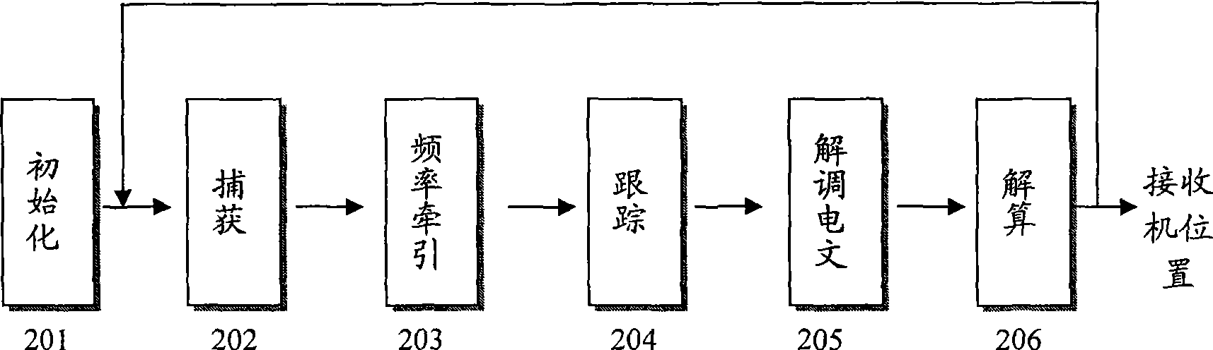 Rapidly recapturing and positioning method under receiver signal deletion condition of global positioning system