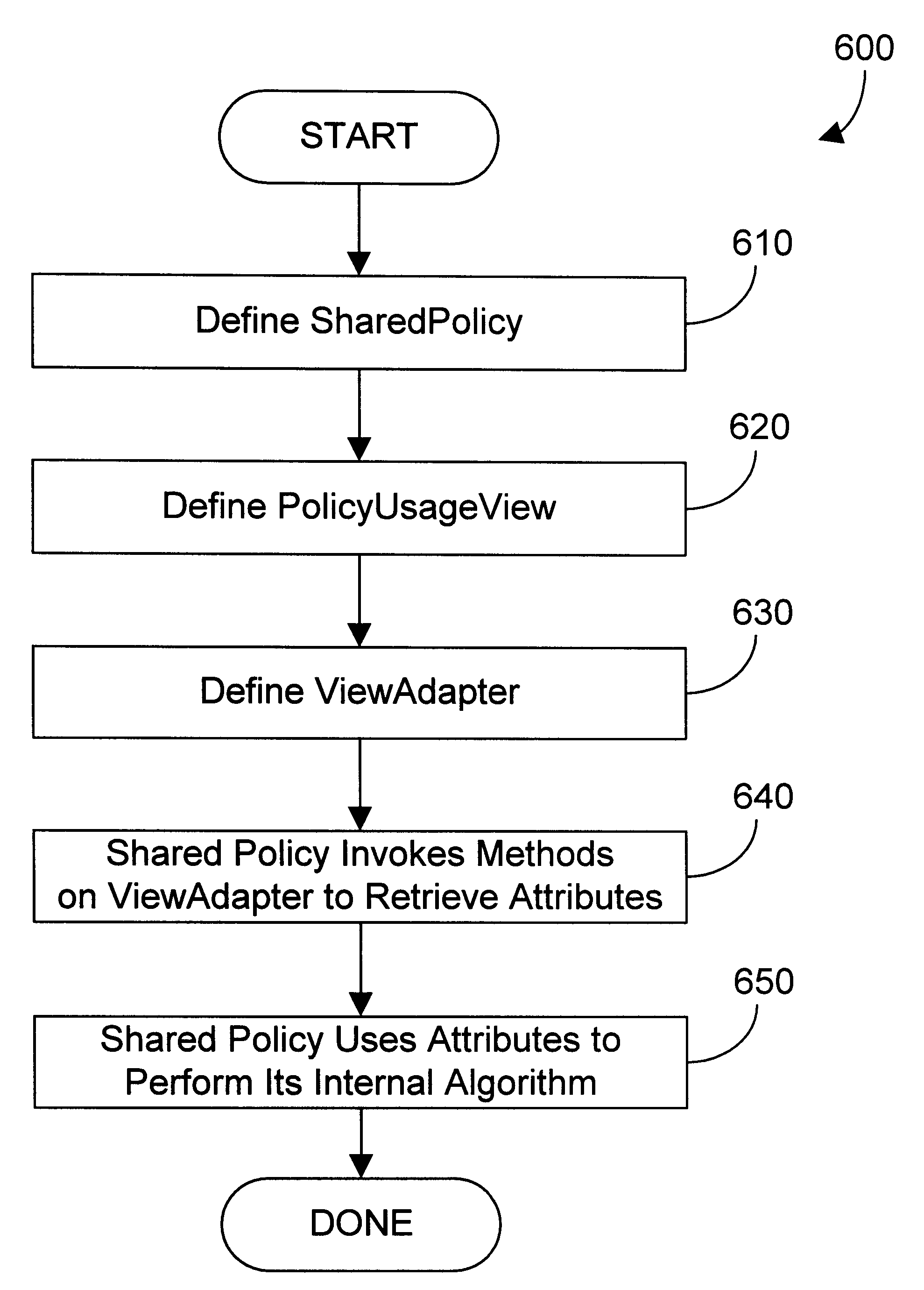 Apparatus and method for providing common behavior across different processing levels in an object oriented framework