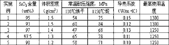 Formula of light castables made of fused silica hollow spheres