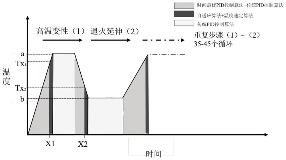 Quick constant temperature control method and control device for PCR (polymerase chain reaction) detector and PCR detector