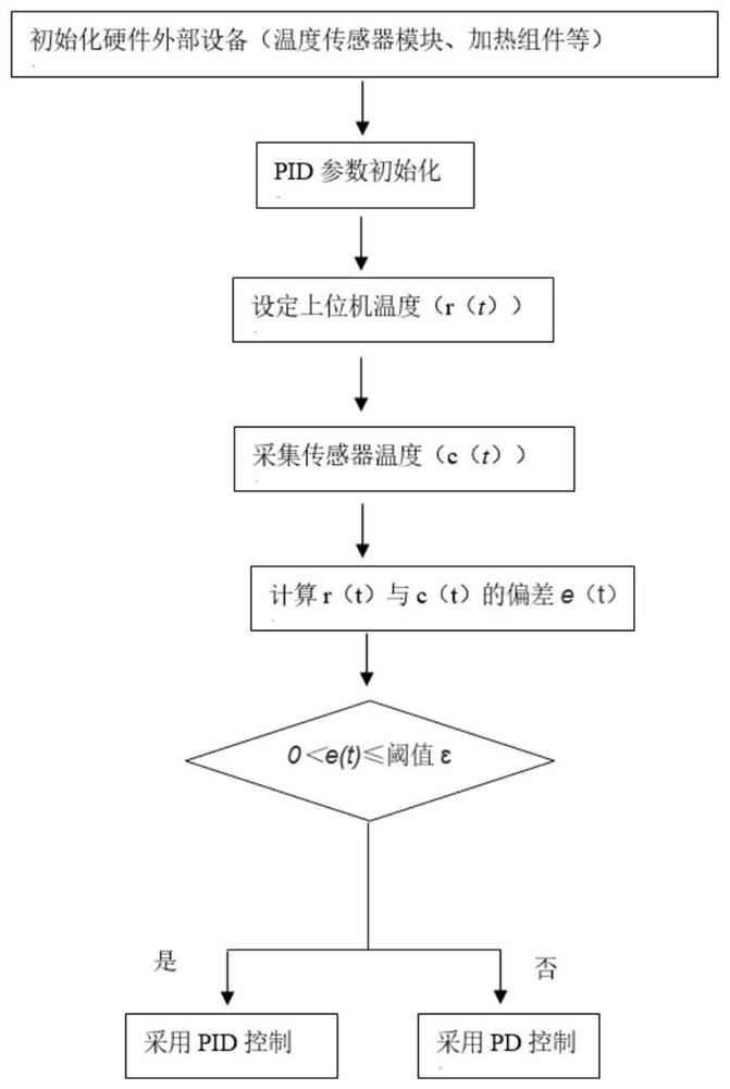 Quick constant temperature control method and control device for PCR (polymerase chain reaction) detector and PCR detector