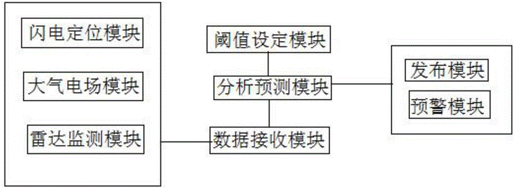 Lightning monitoring and early-warning system