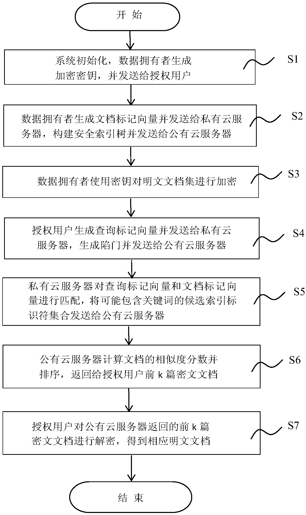 Searchable encryption method based on semantic sorting of keywords