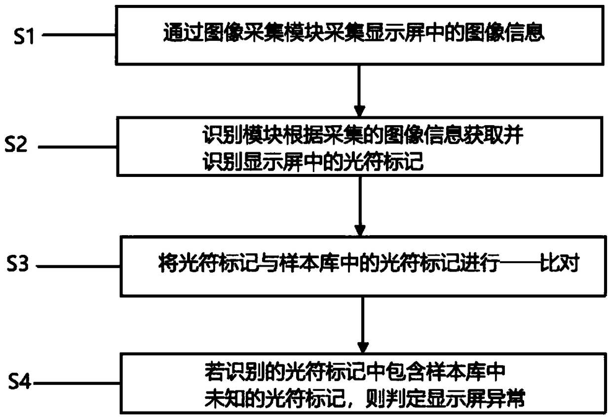 Optical symbol marking visual detection system in display screen, method thereof and intelligent terminal thereof