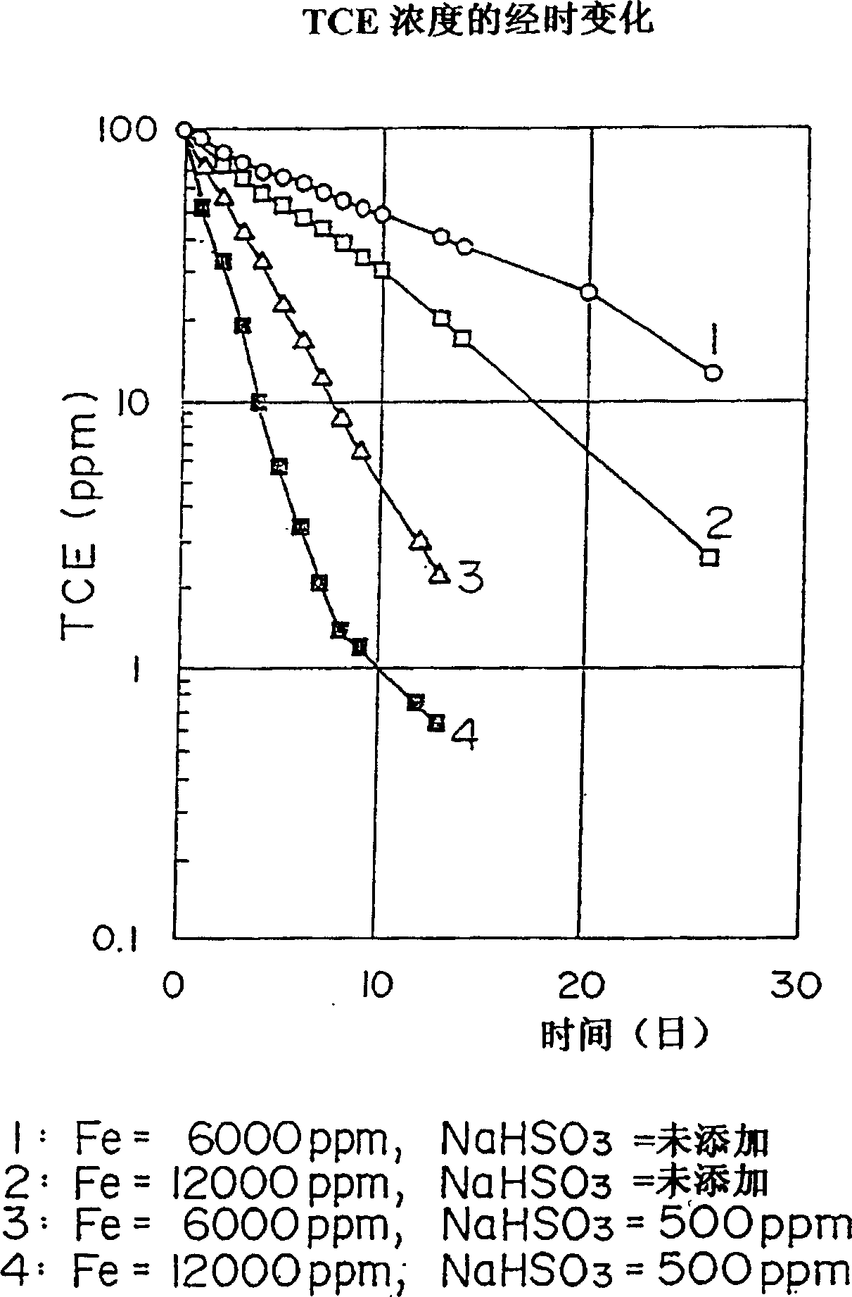 Method for detoxification treatment of soil