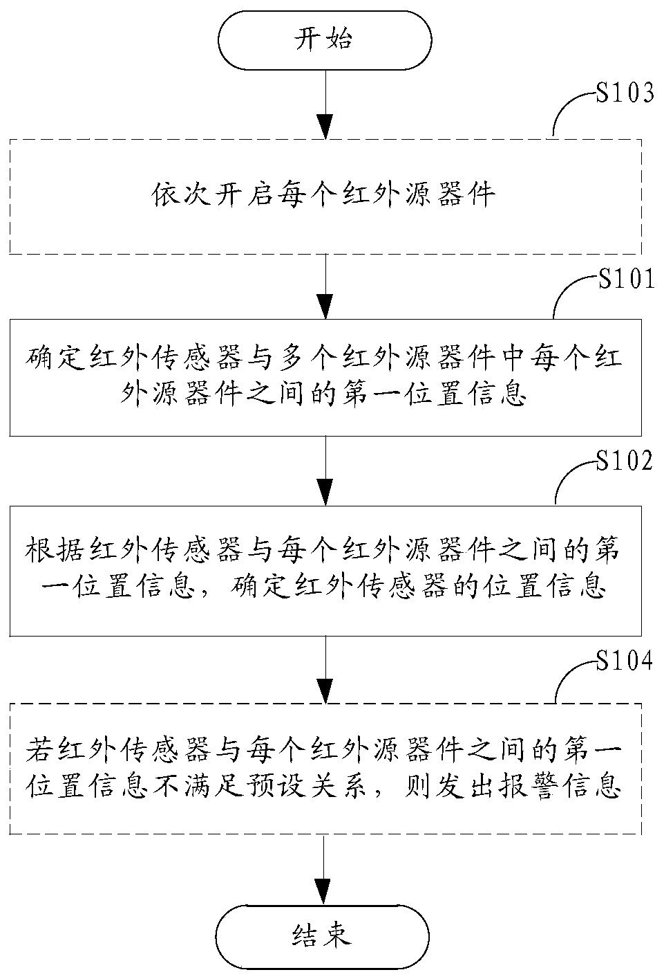 Method and device for determining position of infrared sensor