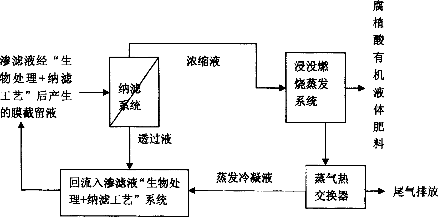 Resource process of inflitration liquid