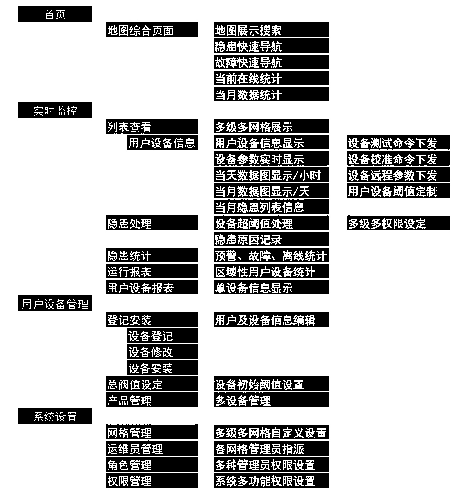 Catering lampblack discharge facility safety service informatization comprehensive platform