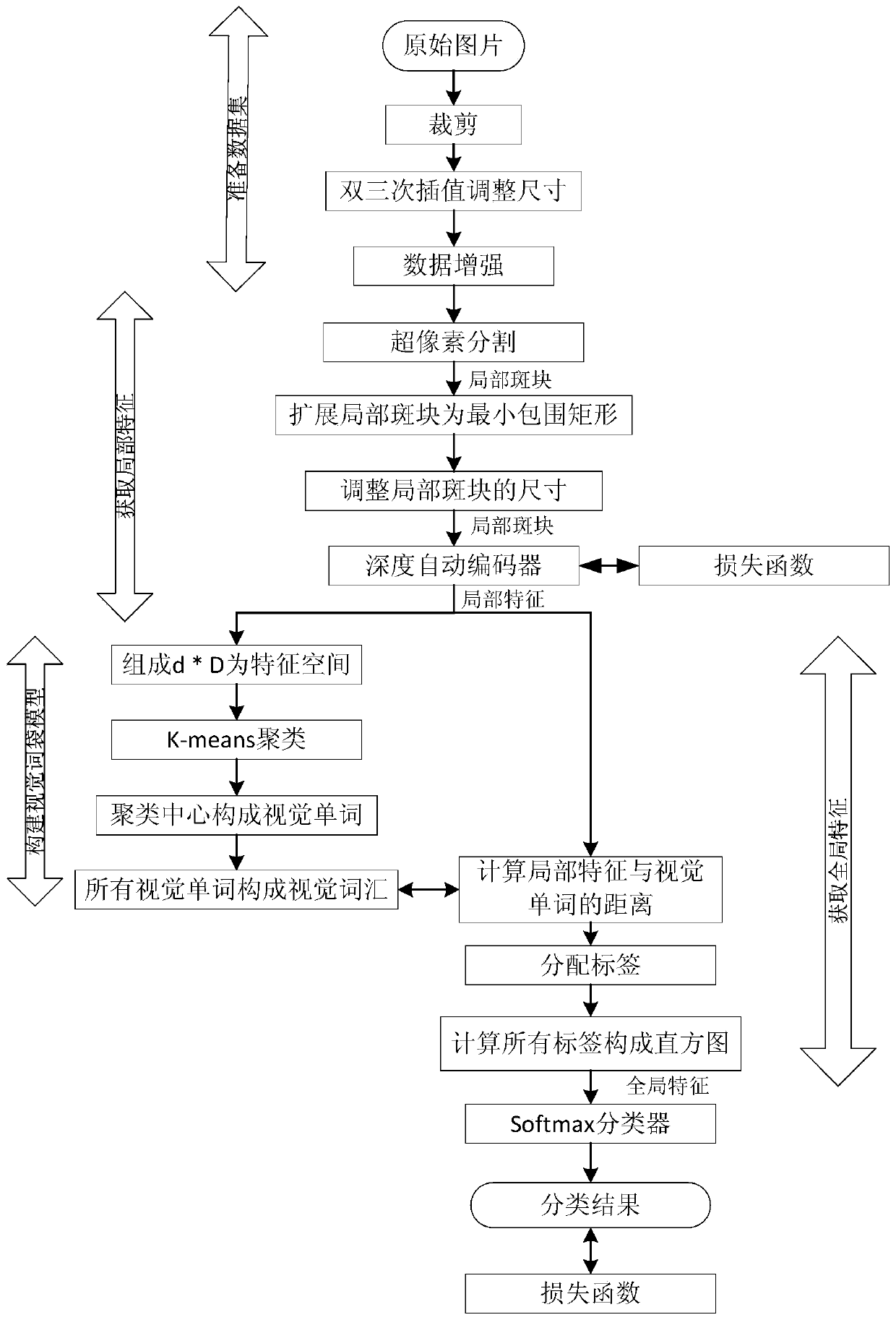 A pulmonary nodule image classification method for constructing feature representation based on an automatic encoder