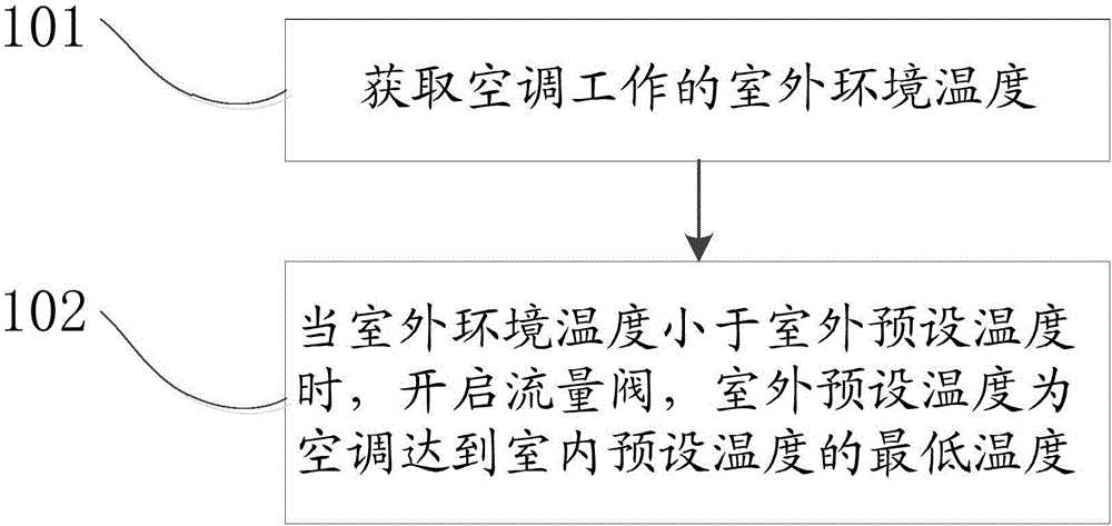 Method and device for controlling temperature of air outlet of air conditioner