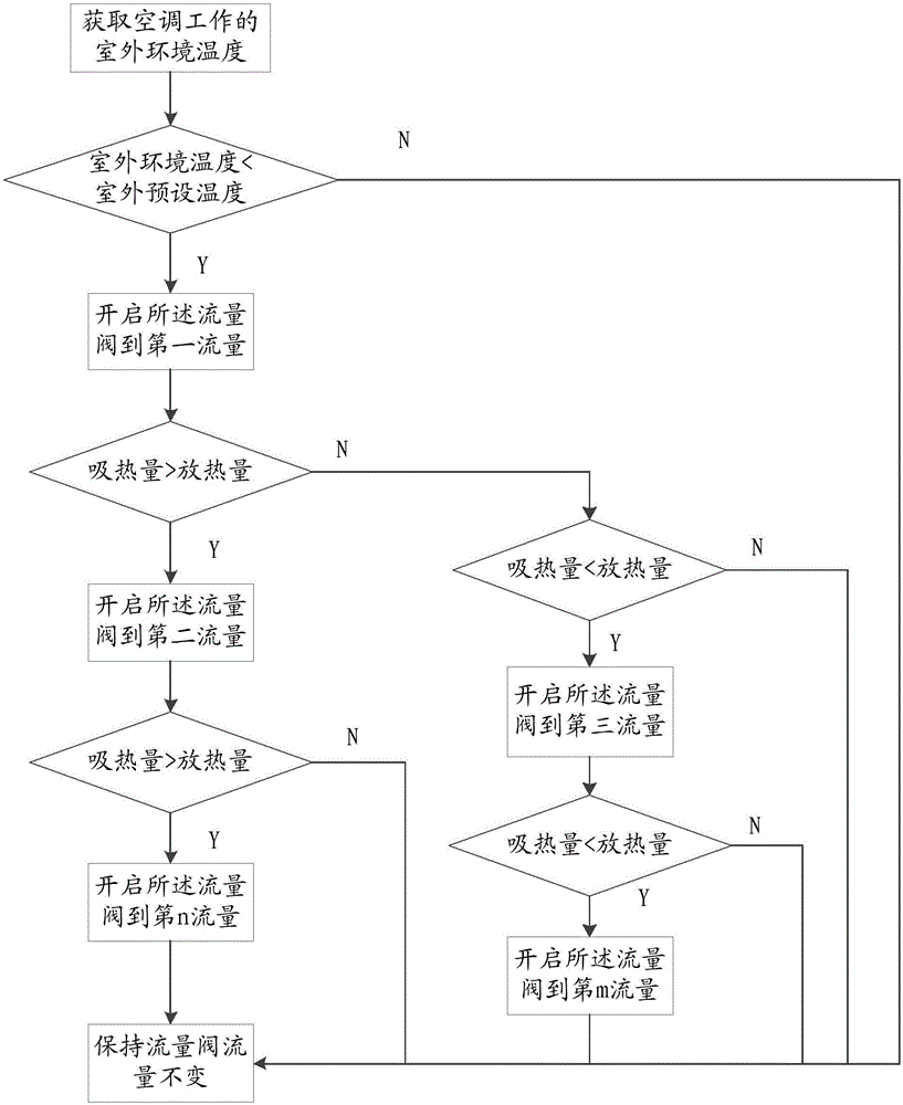 Method and device for controlling temperature of air outlet of air conditioner