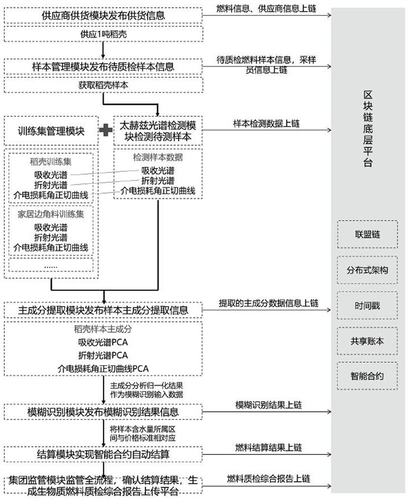 A method and system for quality inspection of biomass fuel based on terahertz spectroscopy