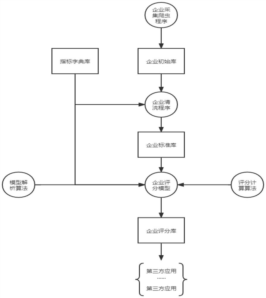 Intelligent enterprise scoring method based on big data