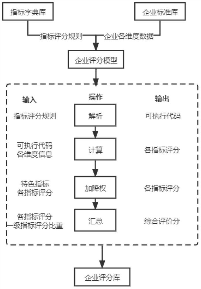 Intelligent enterprise scoring method based on big data