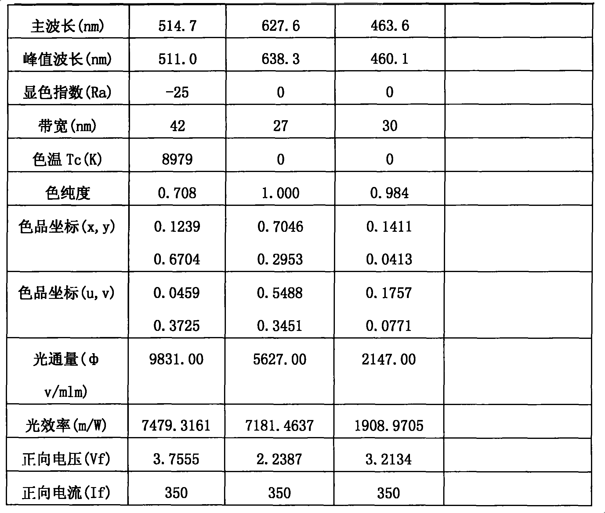 LED parameter test method