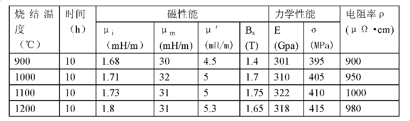 Sintered composite soft magnetic material and method for preparing same