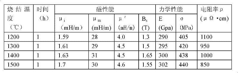 Sintered composite soft magnetic material and method for preparing same