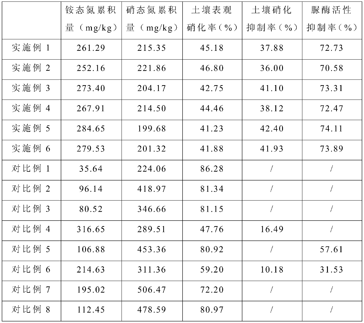 Organic nitrogen fertilizer synergist and fertilizer containing same