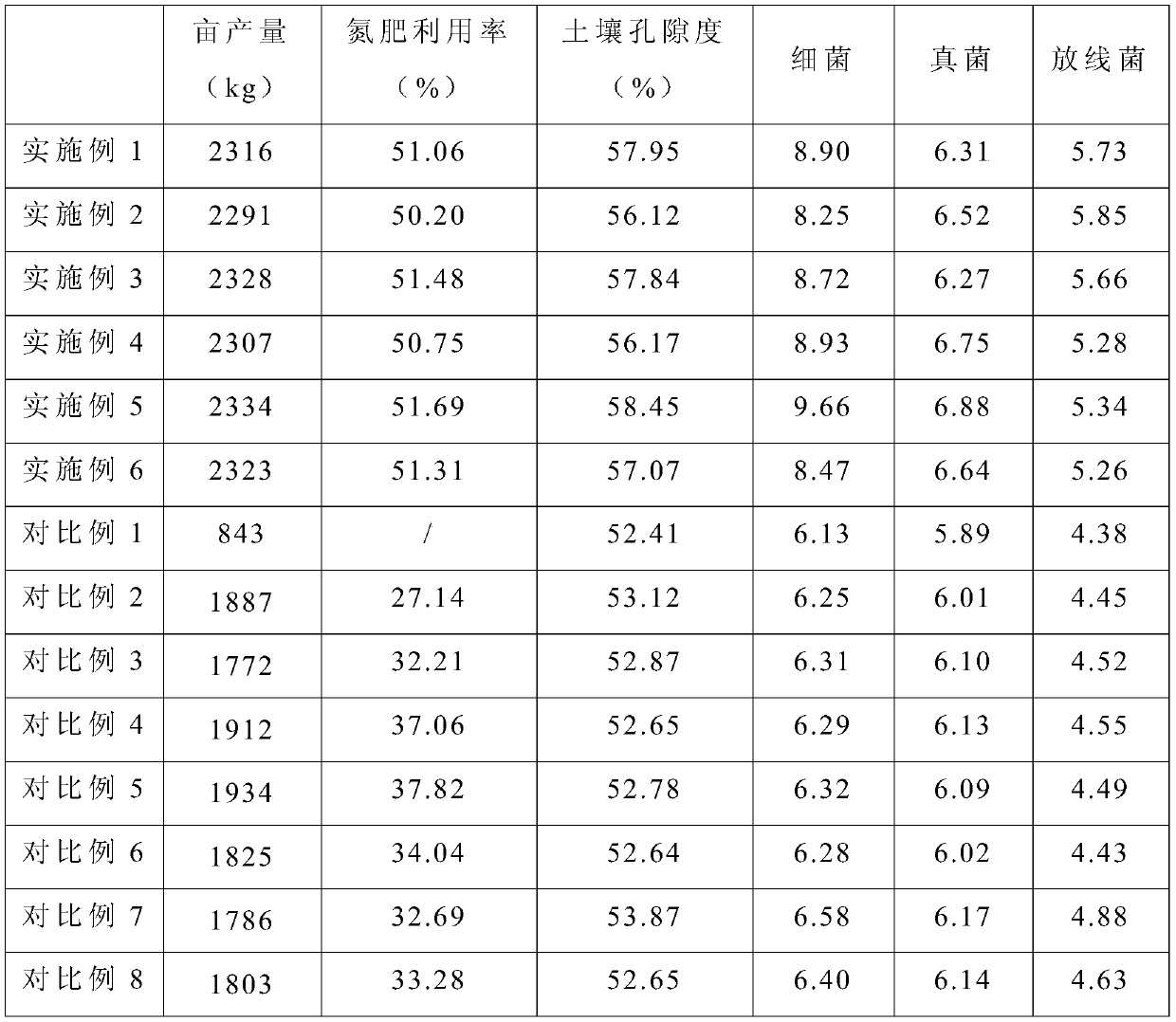 Organic nitrogen fertilizer synergist and fertilizer containing same