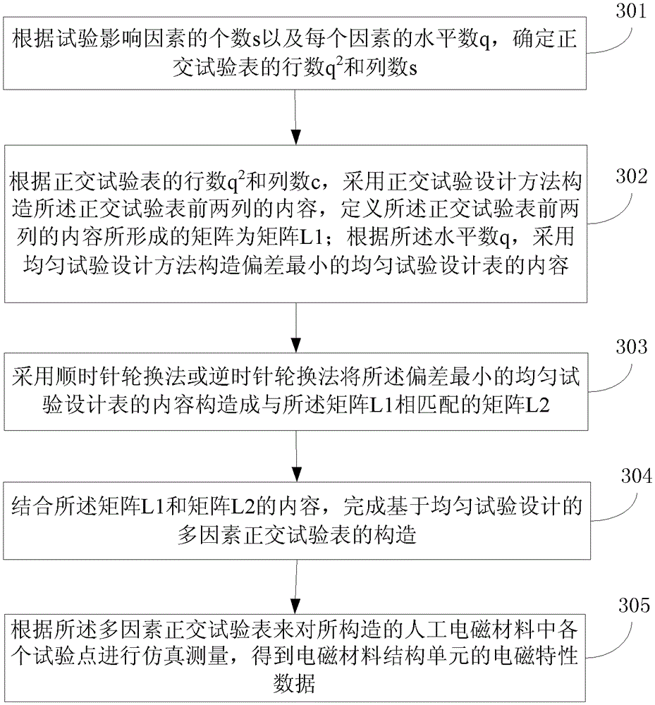 A method for constructing a test meter, a method for measuring electromagnetic characteristics and its device