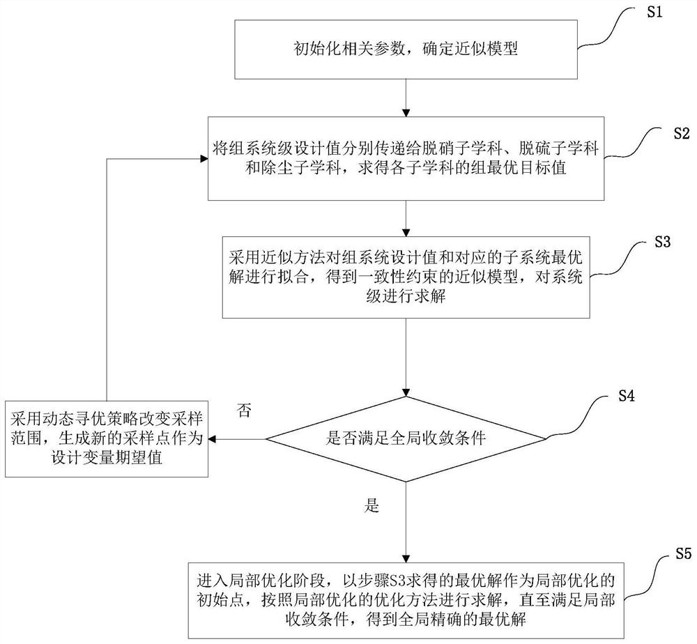 Joint optimization and collaborative optimization method for environmental protection island system design