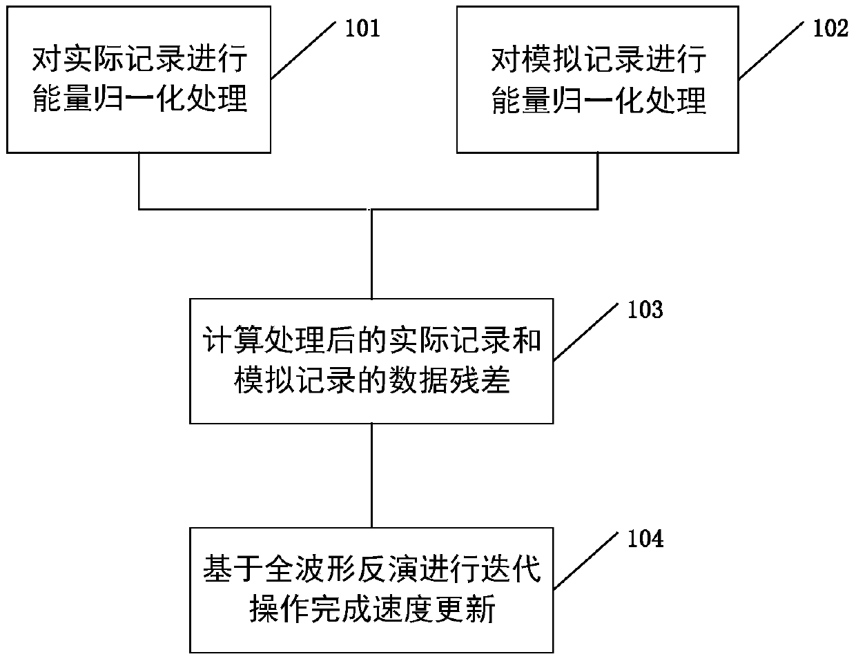 Full waveform inversion method and device