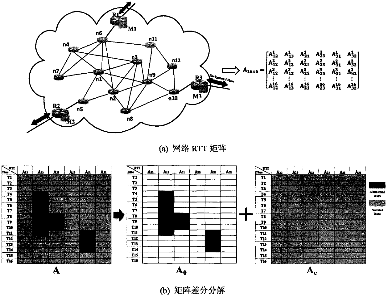 Network performance abnormity detection and positioning method based on matrix differential decomposition