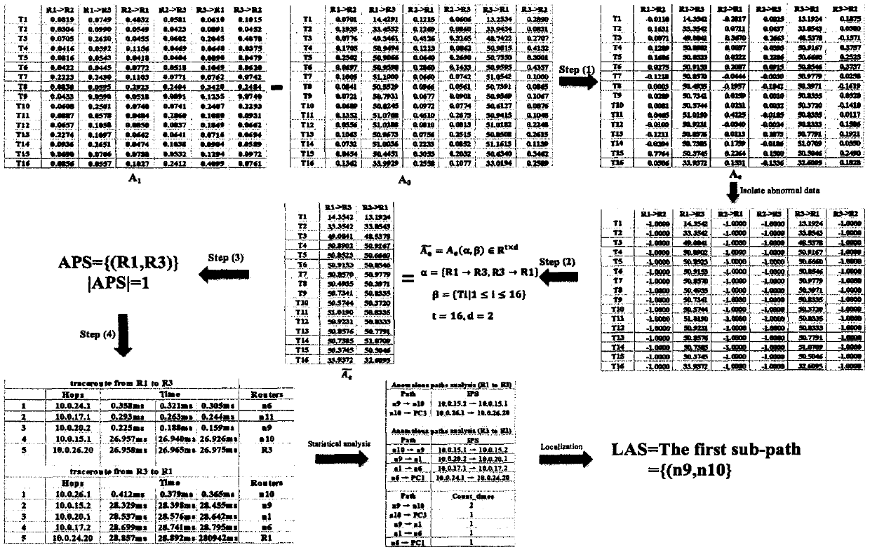 Network performance abnormity detection and positioning method based on matrix differential decomposition