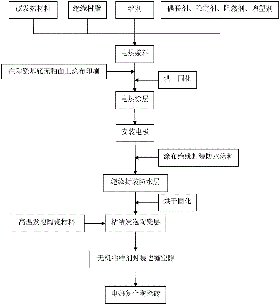 Electrothermal composite ceramic brick and preparation method thereof