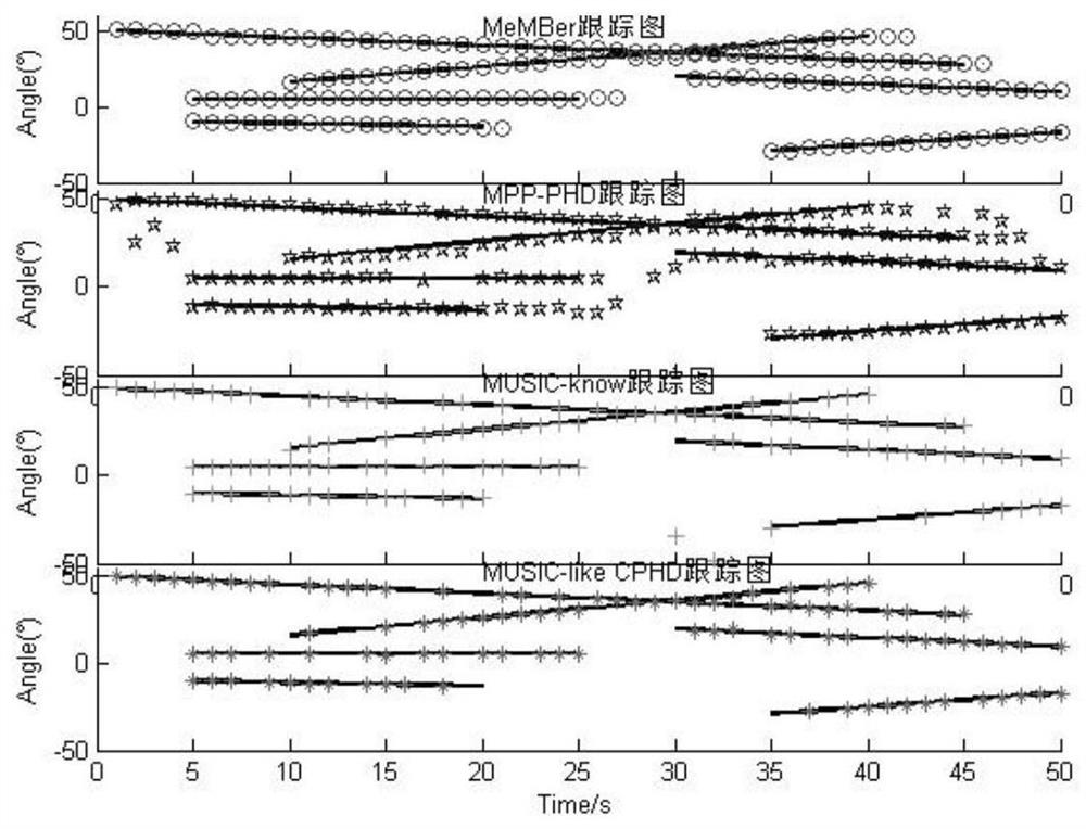 DOA tracking method based on multi-Bernoulli filtering