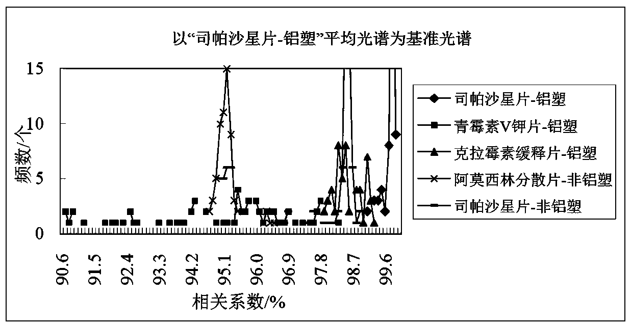 A Method of Using Correlation Coefficient to Process Drug Database Data