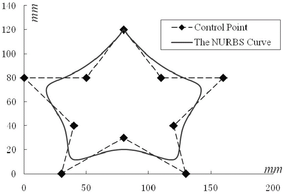 Trigonometric function speed planning method used for spline interpolation