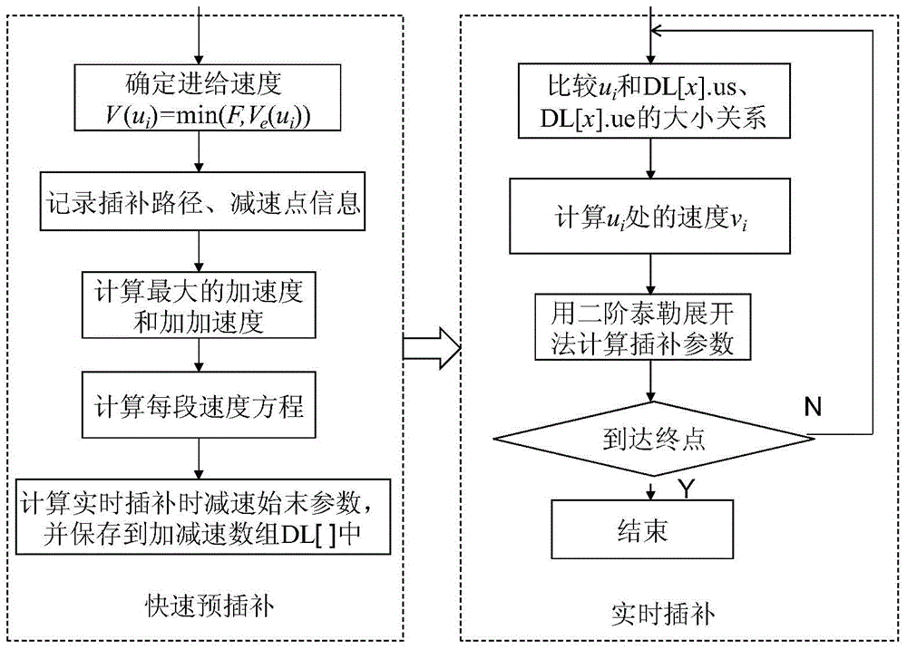 Trigonometric function speed planning method used for spline interpolation