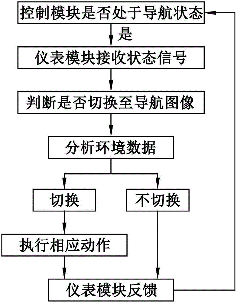 Automobile instrument and central control interactive system and automobile instrument and central control interactive method