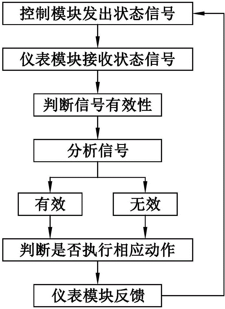 Automobile instrument and central control interactive system and automobile instrument and central control interactive method