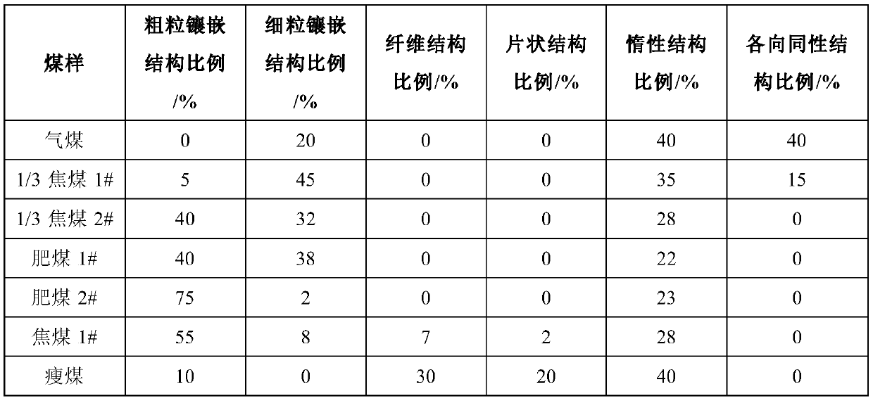 Method of controlling coke quality with high proportion weakly caking coal