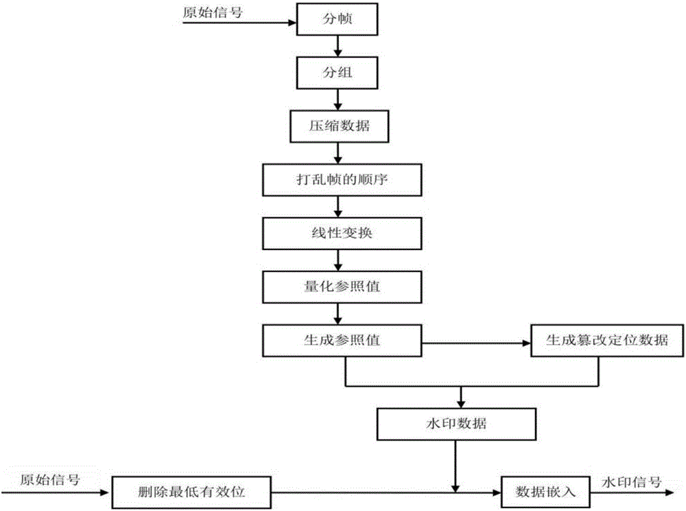 Digital watermarking algorithm of audio signal tampering detection and recovery