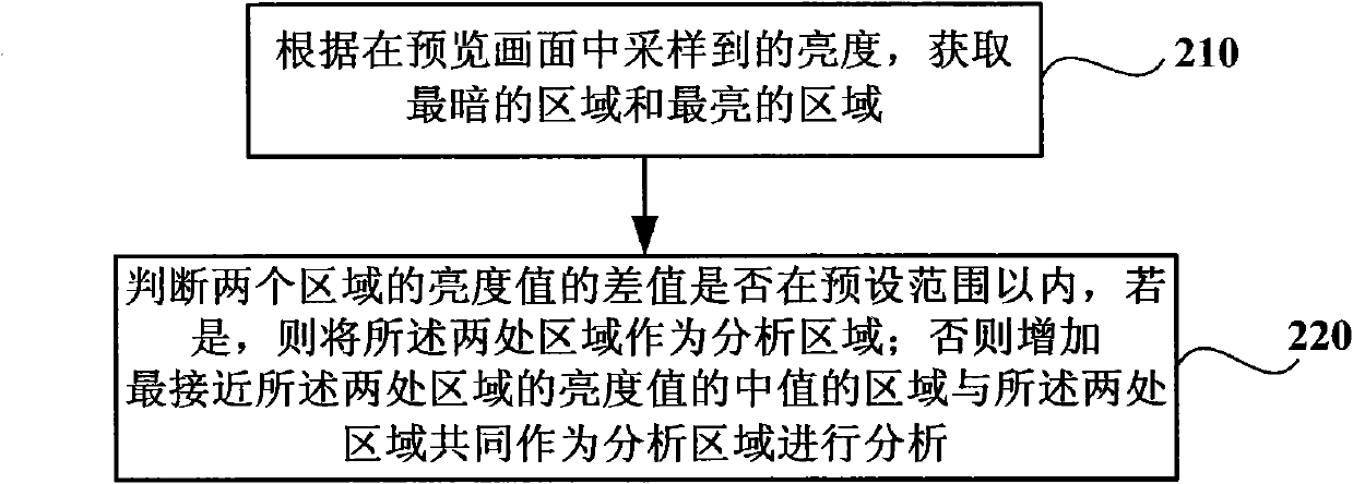 Method and system for evaluating pre-shot picture quality