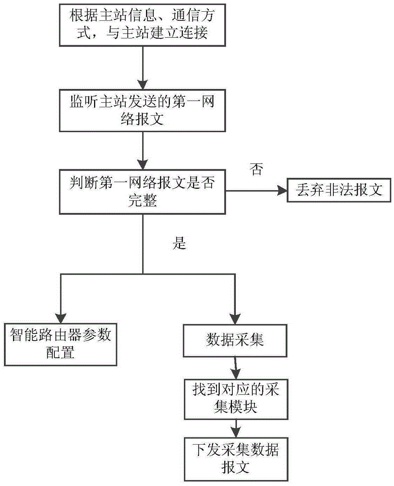 Intelligent acquisition router and route acquisition method